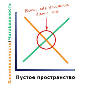 Соотношение читабельности